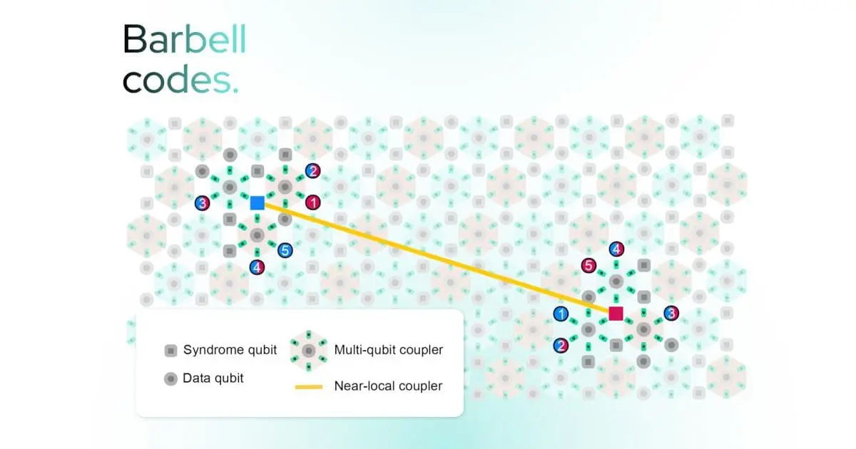 Quantum Zeitgeist Weekly Digest IQM’s New Error Correction Codes Reduce Qubit Count, Boost Performance