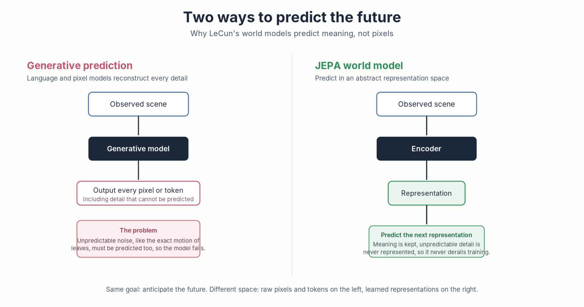 World Models And Yann Lecun'S Bet Against Large Language Models Diagram contrasting generative next-token and pixel prediction with the JEPA world models approach of predicting in representation space