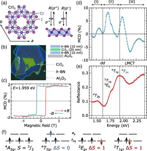 Researchers Unlock Strong Optical Signals in CrI3, Enhancing Control of Ultrathin Magnetism
