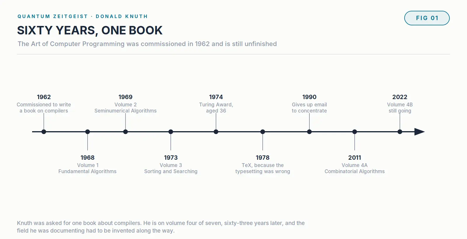 Donald Knuth, The Man Who Made Algorithms Count Timeline of Donald Knuth's career and The Art of Computer Programming volumes