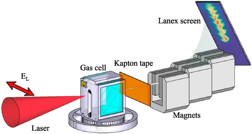 Researchers Map Ultrashort Electron Beams, Advancing Compact X-ray Laser Technology for Future Applications