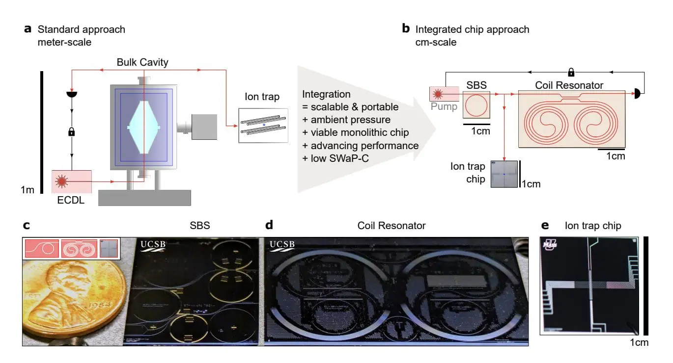 Breakthrough in Quantum Tech: Ultralow Noise Lasers Integrated into Atomic Systems