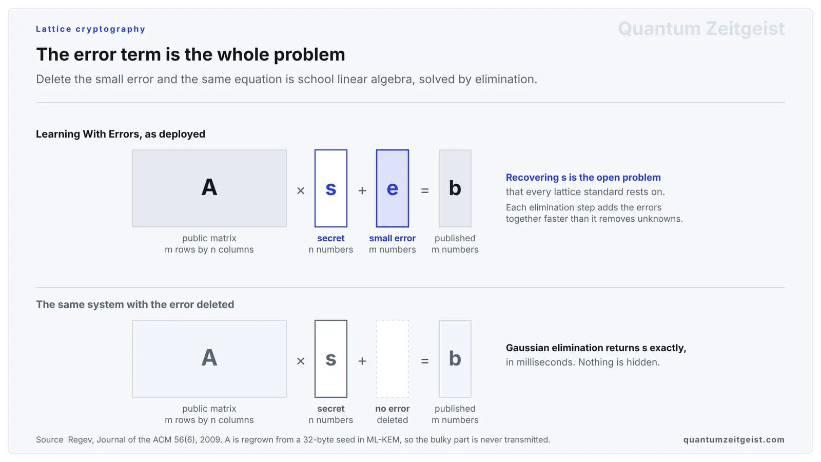 The Learning With Errors matrix equation drawn twice, once with the small error term present and once with it deleted and the box left empty
