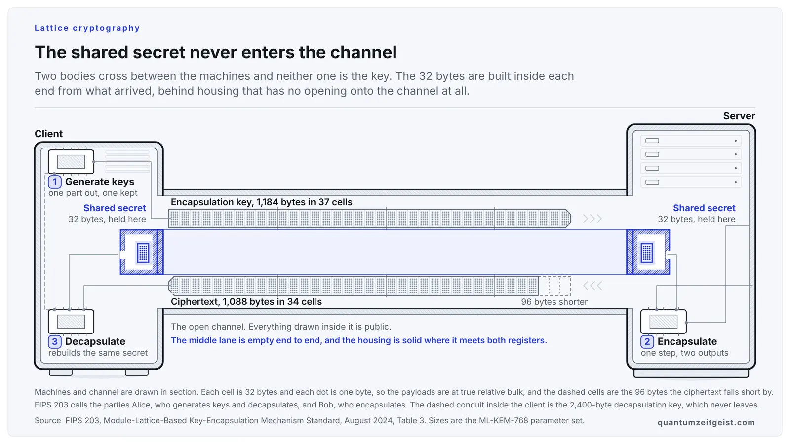 Two machines drawn cut open and joined by a cut-open channel of three lanes. The top lane carries the 1,184-byte encapsulation key rightward and the bottom lane the 1,088-byte ciphertext leftward, both drawn as runs of 32-byte cells. The middle lane is empty end to end and stops against unbroken housing, behind which each machine holds its own sealed 32-byte register.