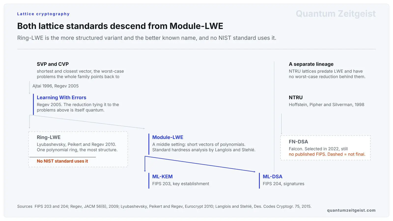 A lineage diagram for lattice-based cryptography running from SVP and CVP through Learning With Errors to Module-LWE and on to both ML-KEM and ML-DSA, with Ring-LWE shown as a dead-end branch and NTRU as a separate lineage