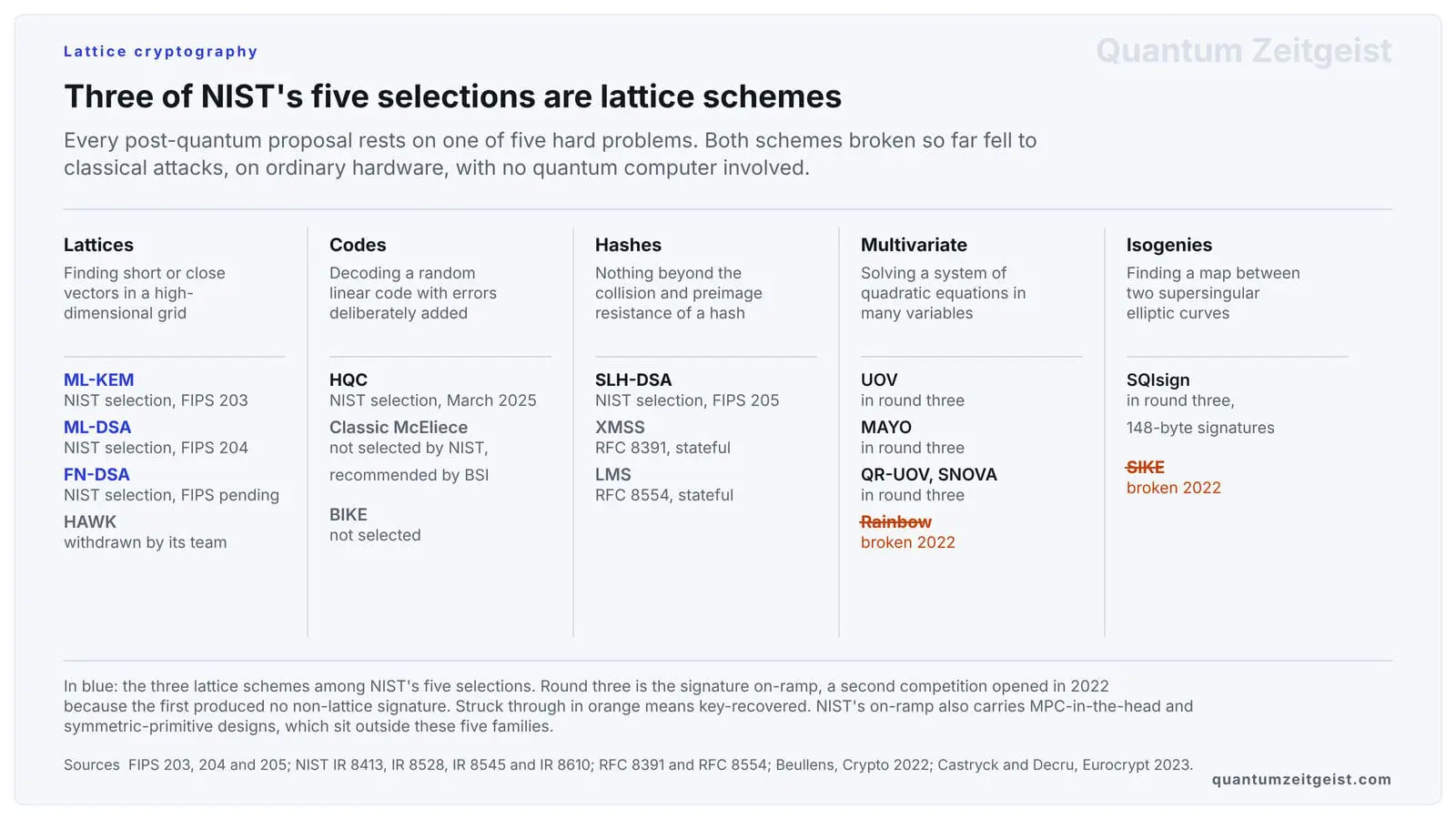 Five columns for lattices, codes, hashes, multivariate and isogenies, each listing its schemes with a written status, and Rainbow and SIKE struck through as broken