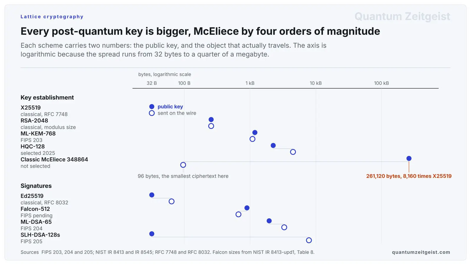A dot chart on a logarithmic byte axis showing public key and transmitted object sizes for nine schemes, with Classic McEliece at 261,120 bytes and 96 bytes at opposite ends of the scale