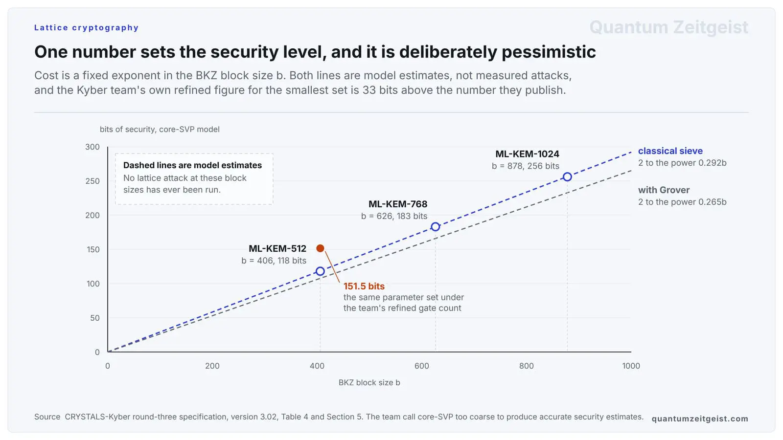 A chart of bits of security against BKZ block size with two dashed model lines and the three ML-KEM parameter sets marked, plus a separate refined estimate of 151.5 bits