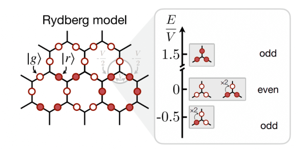 Rydberg model diagram on a honeycomb lattice showing ground and excited states with interaction strength V, alongside energy spectrum separating odd and even parity states.