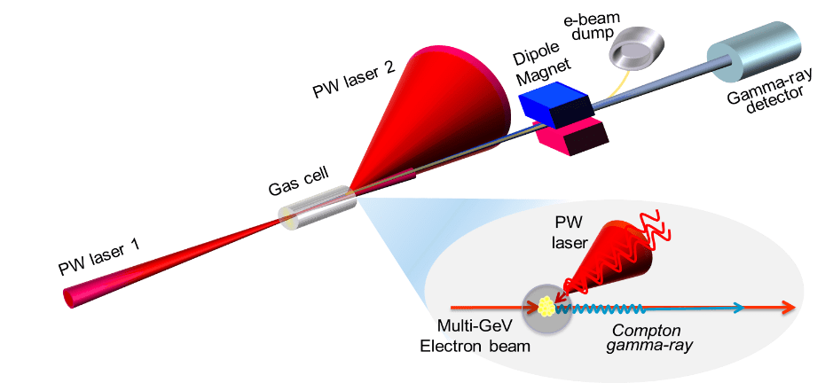 Scientists Achieve Record-Breaking Gamma Ray Production with Laser
