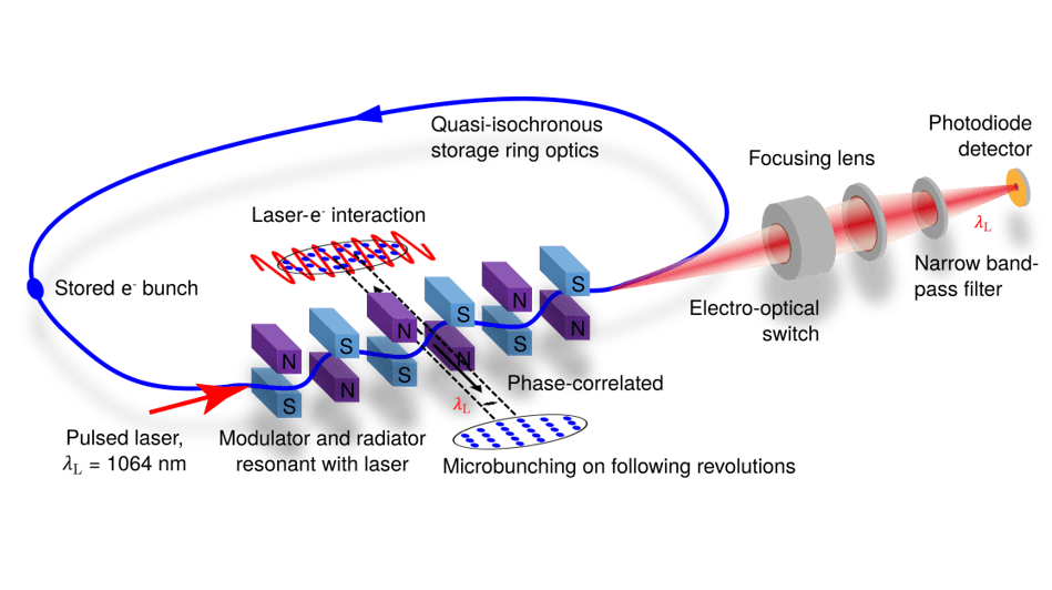 Scientists Develop Powerful New Source of Coherent UV Radiation