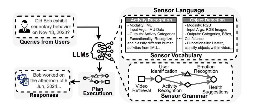 Unlocking Sensor Systems' Full Potential with Large Language Models