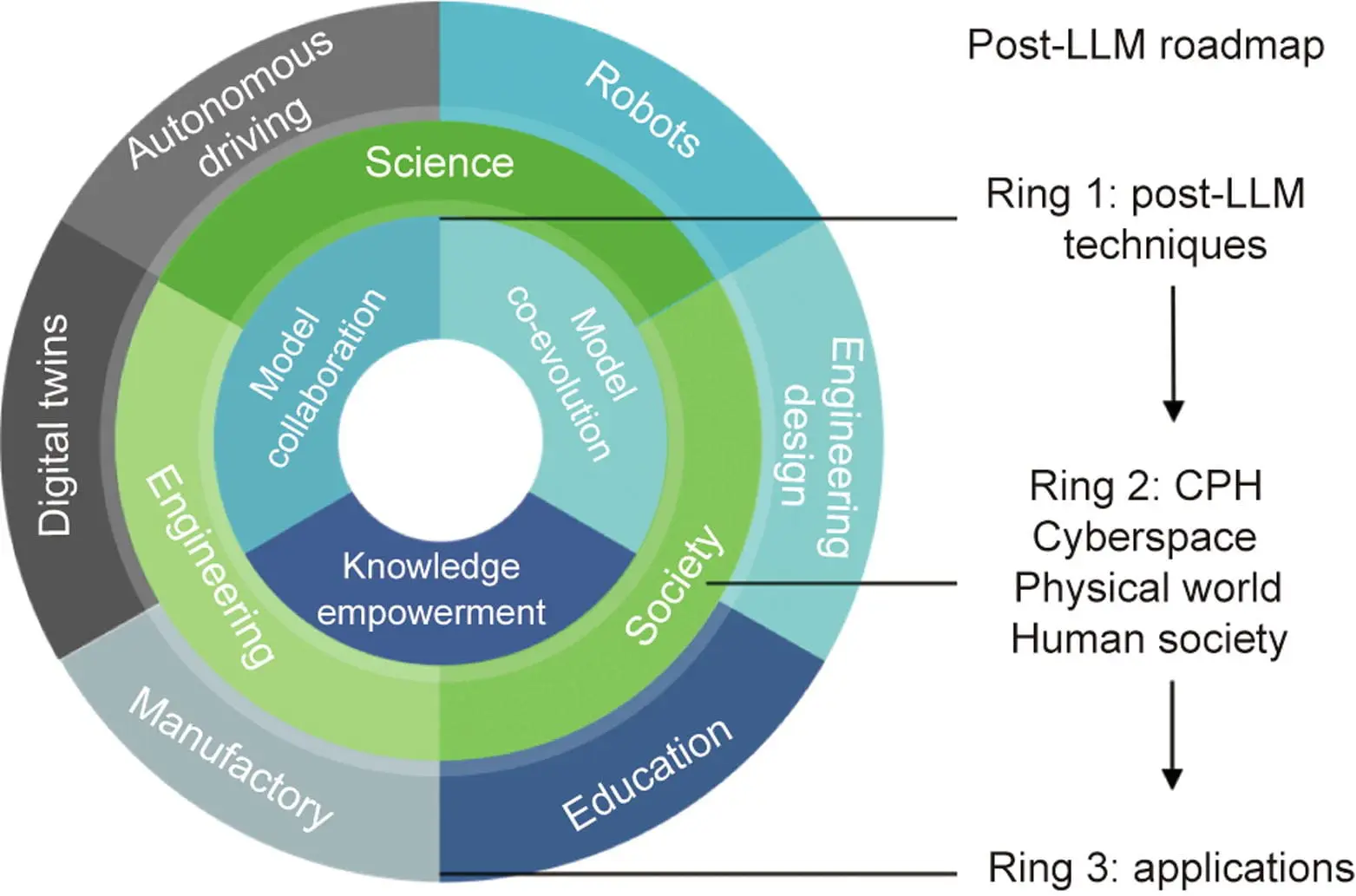 Exploring New Horizons In AI: Beyond LLMs To Knowledge-Empowered Collaboration And Co-Evolution