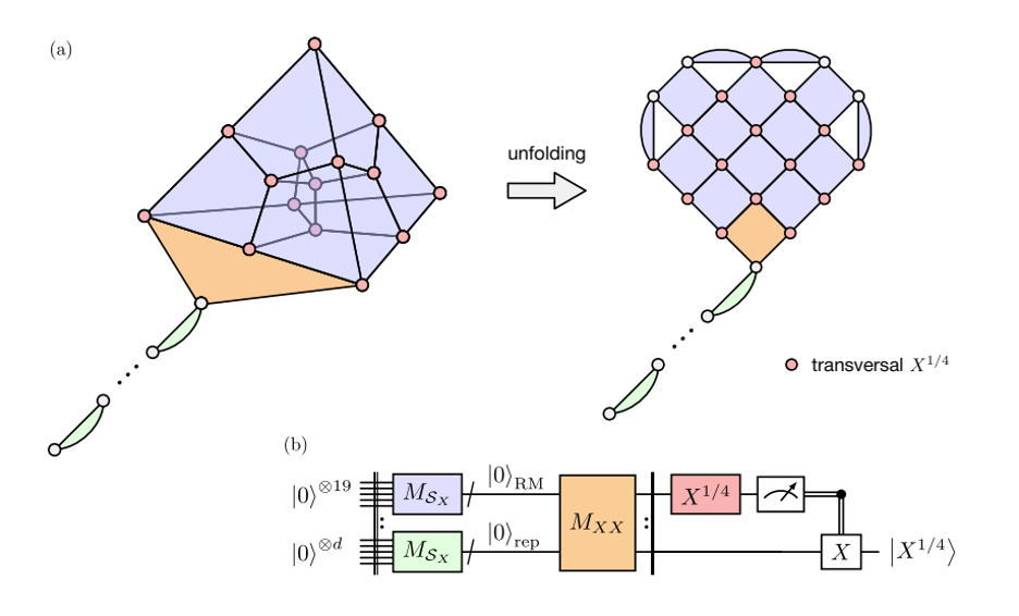 Alice & Bob & Inria Boost Quantum Computing with Efficient Magic State Preparation