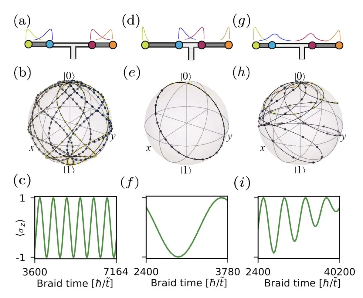 University of Melbourne Researchers Pave Way for Fault-Tolerant Quantum Computing with Majorana Modes