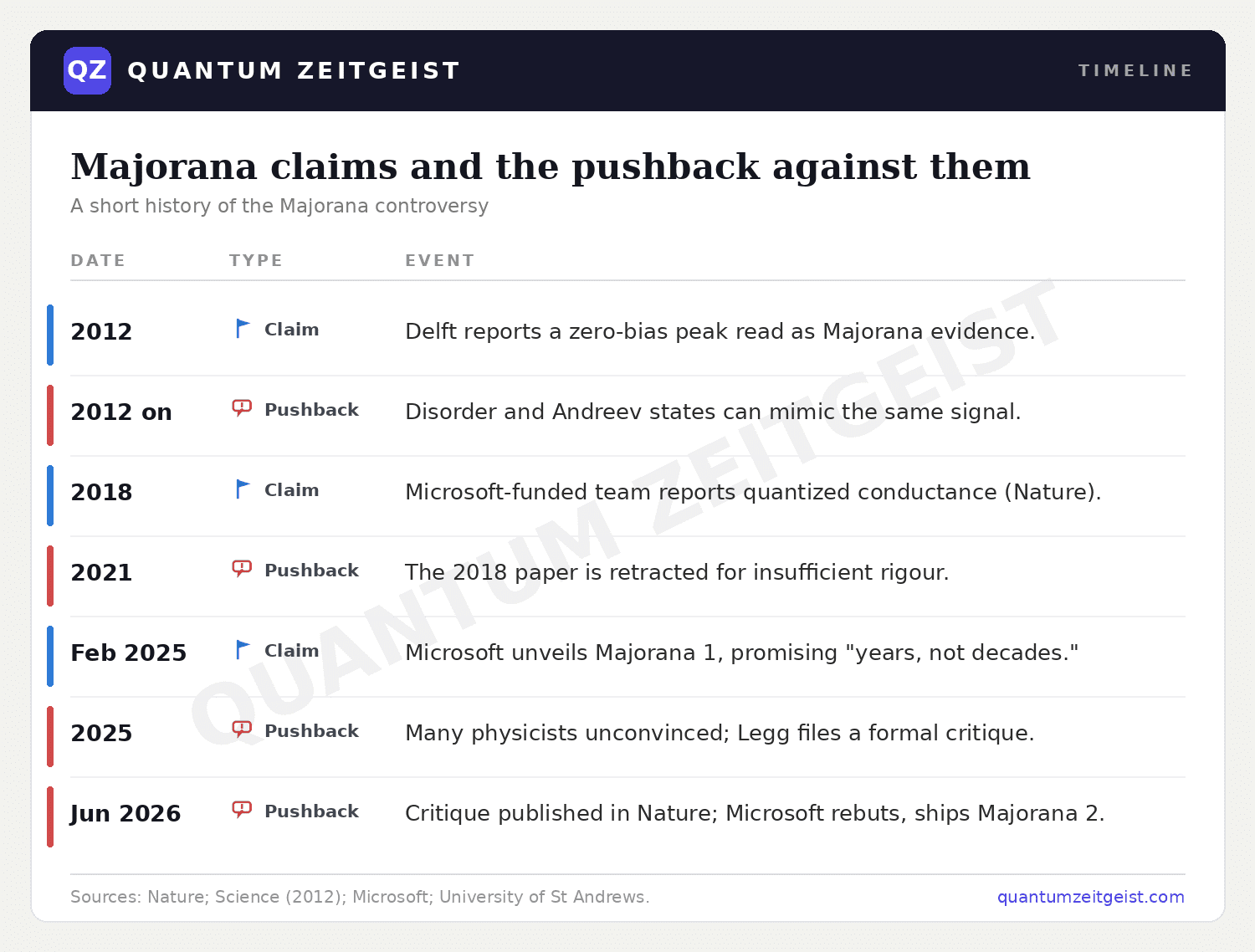 Timeline of Microsoft Majorana claims and the pushback against them