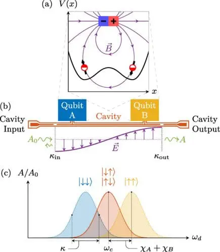 Illustration of the spin-charge coupling mechanism within a flopping-mode DQD.