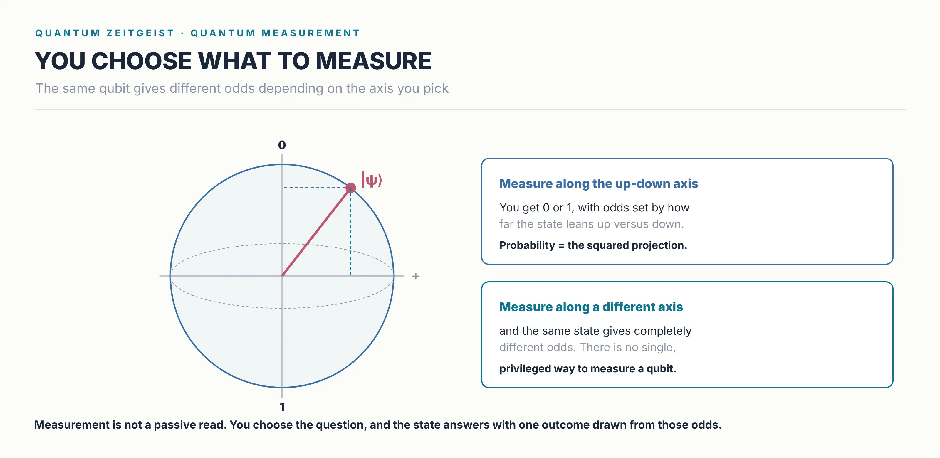 Quantum Measurement, How Reading A Qubit Works Diagram of a qubit measured along different axes giving different outcome probabilities