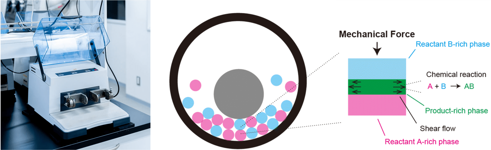 Mechanochemistry Breakthrough Found