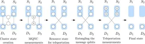 Quantum Networks Revolutionize Communication with Teleportation Breakthrough