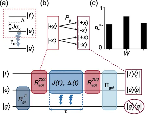 Researchers Validate Jarzynski Equality in NonHermitian Qubit Dynamics, Impacting Quantum Thermodynamics