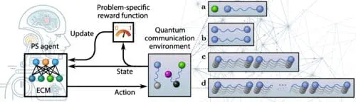 Quantum Communication & Machine Learning