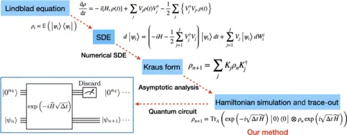 Revolutionary Method for Simulating Lindblad Equation Promises Quantum Computing Advancements