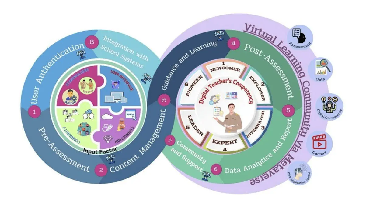 Thai Researchers Develop Metaverse Learning Community to Boost Digital Competency in Teachers