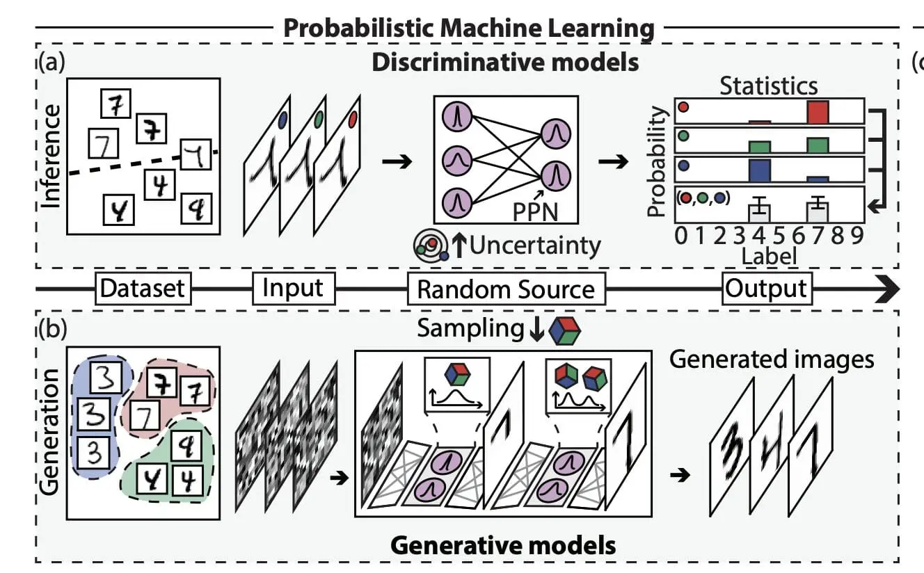MIT and Harvard Develop Energy-Efficient, High-Speed Photonic Probabilistic Machine Learning