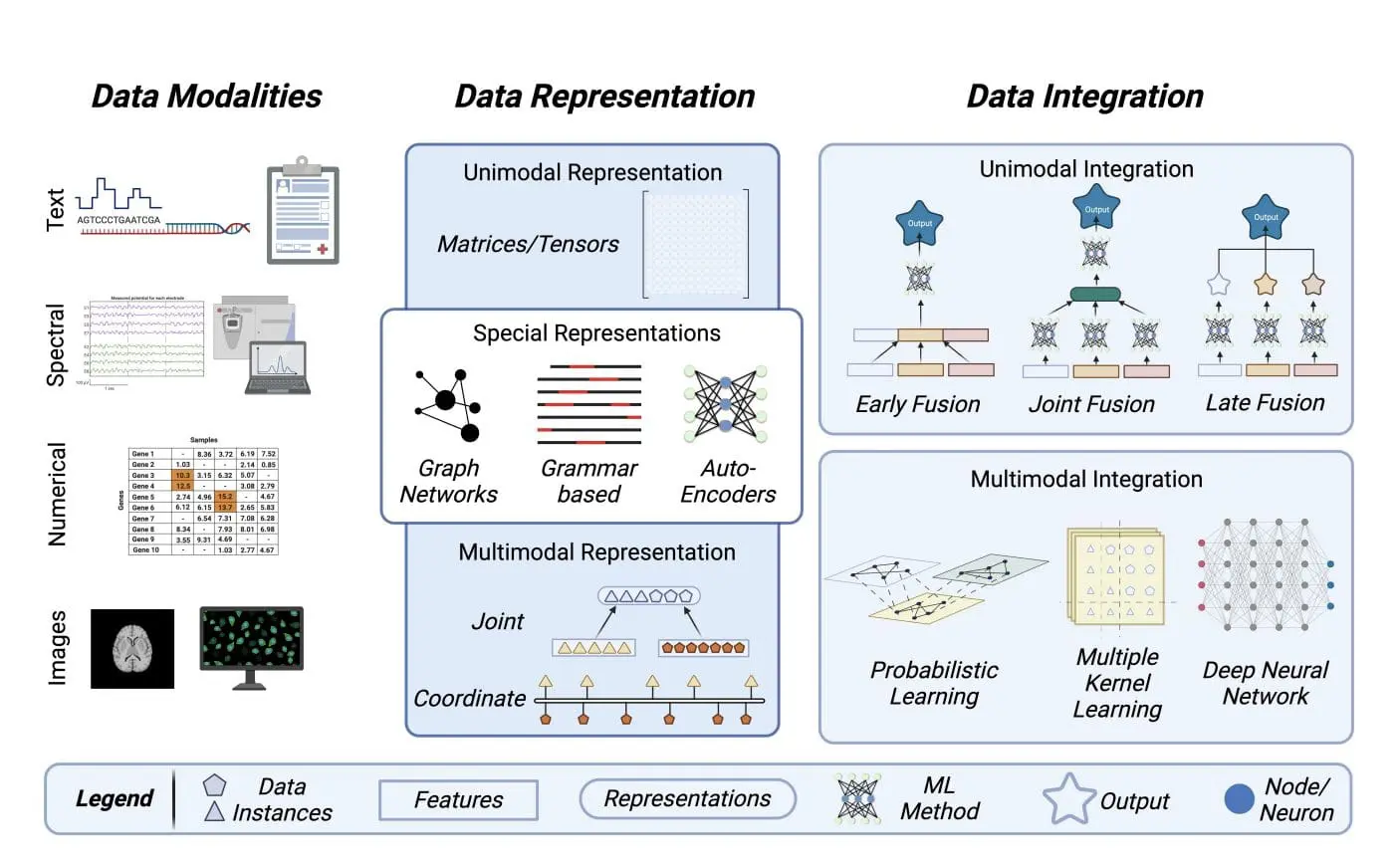 Harmonizing Multimodal Biomedical Data: A Key to Advancing Personalized Medicine