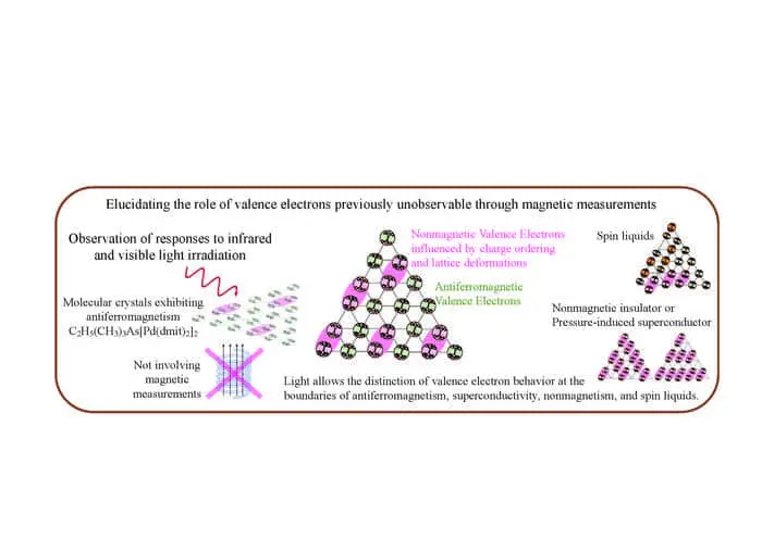 Ehime University reveals lazy electrons role in magnetism