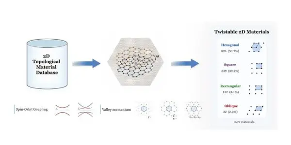 Workflow for constructing the theoretical twistable material database