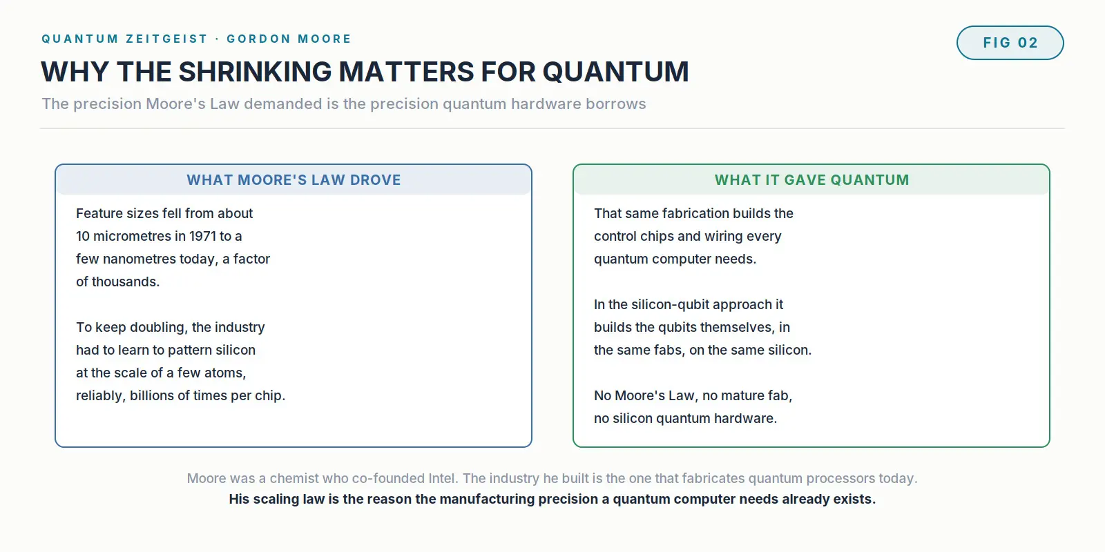 Gordon Moore And Moore'S Law Diagram showing how the manufacturing precision driven by Moore's Law enables quantum hardware