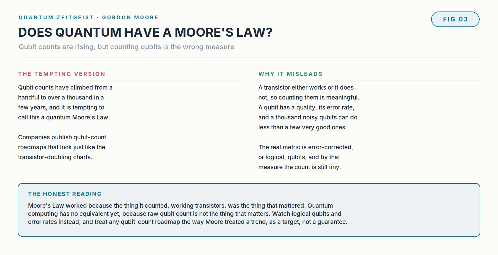 Gordon Moore And Moore'S Law Diagram examining whether quantum computing has a Moore's Law, contrasting qubit counts with error rates