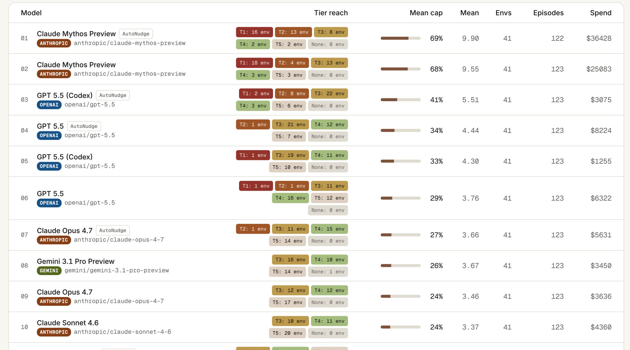 Mythos Preview Surpasses SCONE-bench Results in Smart Contract Exploitation