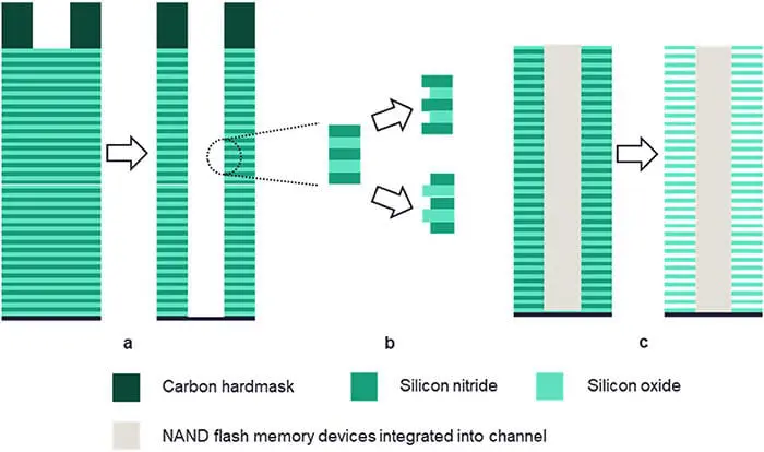 Improvement in 3D NAND flash memory production