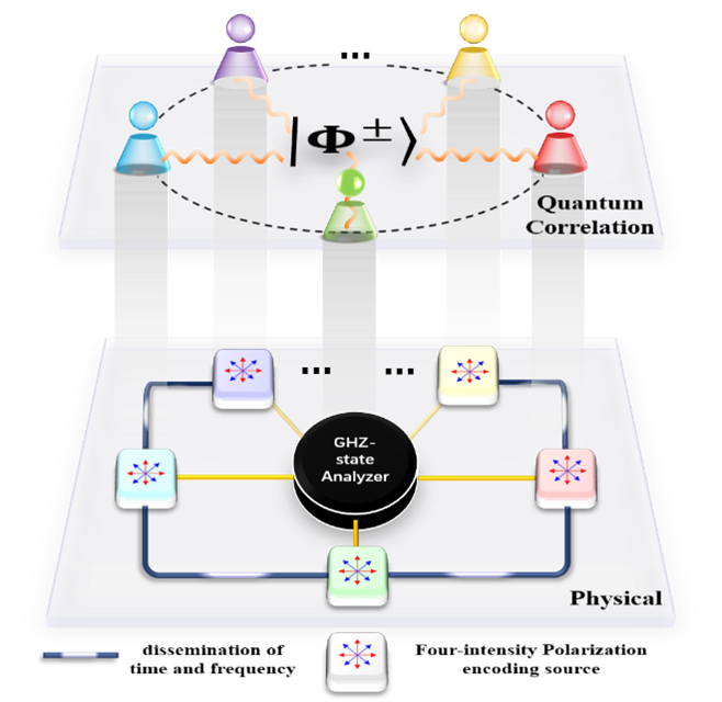 Nanjing University team upgrades a key quantum security protocol