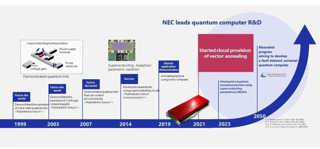 Japan'S Nec Halts Quantum Build, Cites Investment Concerns Japan's NEC halts quantum build, cites investment concerns