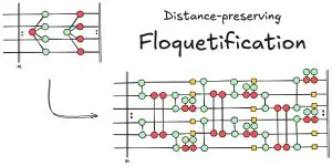 The image displays a visual representation of a distance-preserving floquetification process, showing a lattice structure transforming into a more complex.