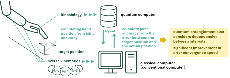 Fujitsu, Waseda & Shibaura Institute Develop Quantum Robot Posture Optimisation