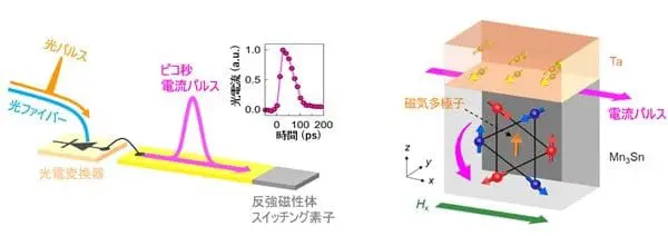 RIKEN and University of Tokyo Hit 40ps Switching in Mn₃Sn