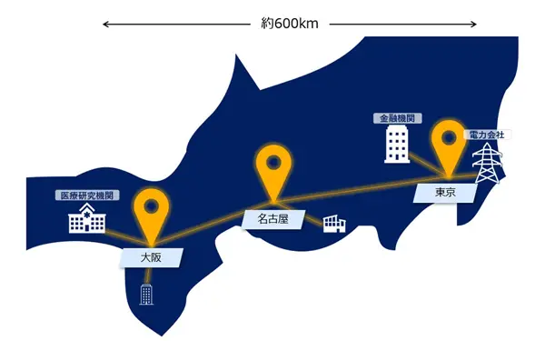 NTT docomo Business: 600km Quantum Network Links Tokyo, Nagoya, Osaka for Secure Comms