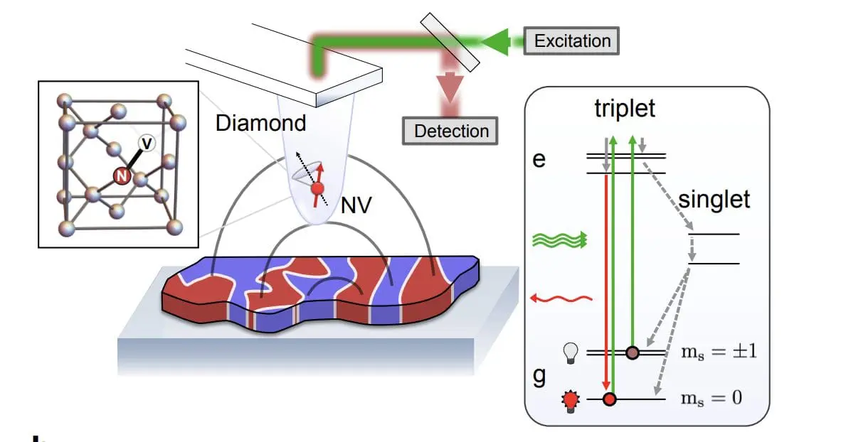 NV Centre Quantum Sensors: A New Era in Condensed Matter Physics Study