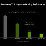 On a challenging autonomous driving evaluation, adding meta-action and chain-of-thought reasoning data improved a VLA