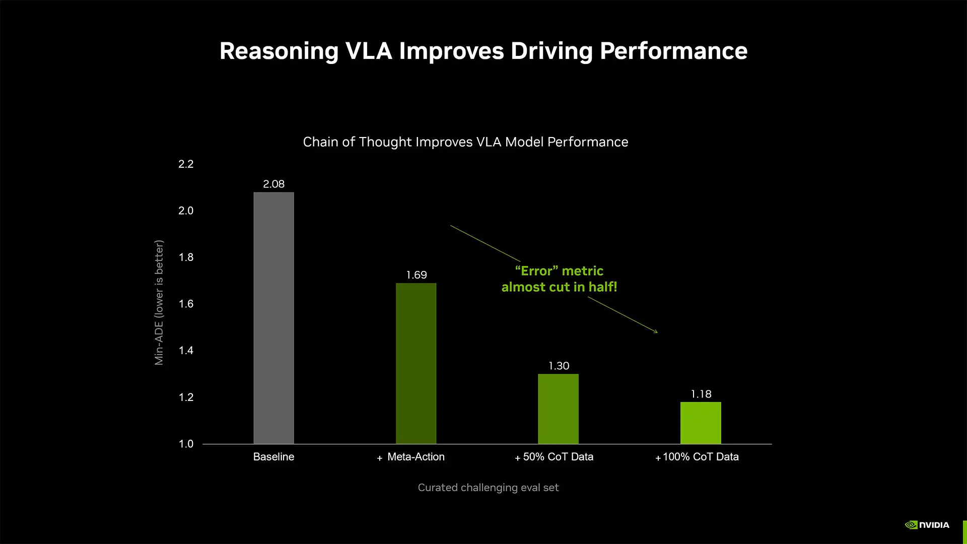 On a challenging autonomous driving evaluation, adding meta-action and chain-of-thought reasoning data improved a VLA