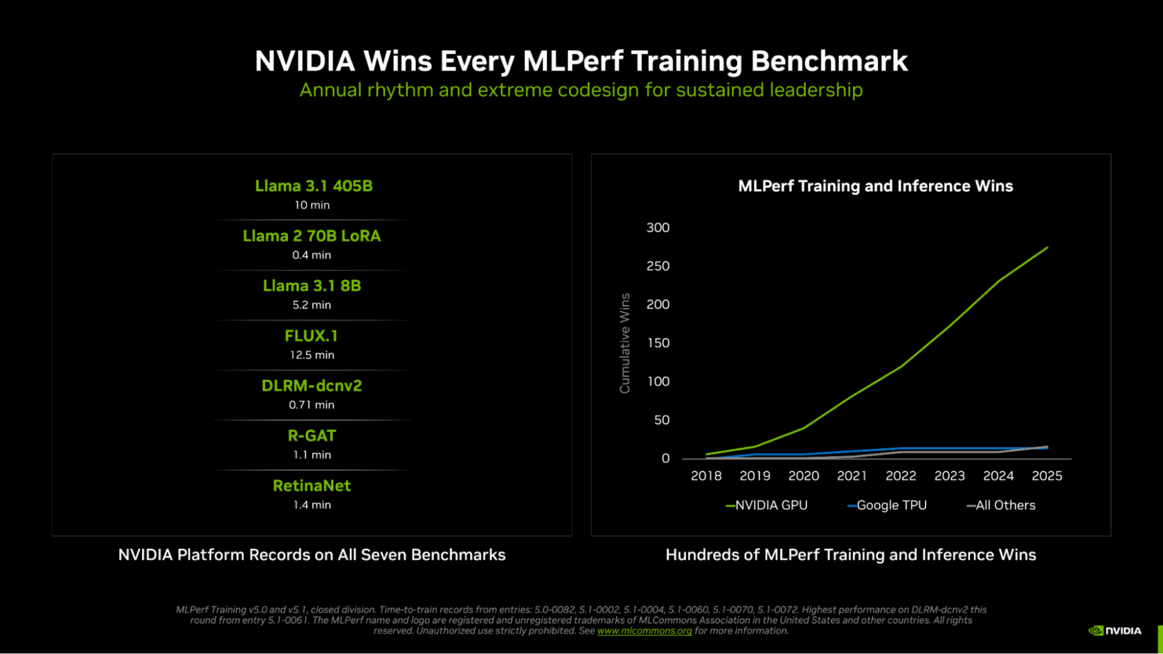 NVIDIA Sweeps MLPerf Training Benchmarks with Blackwell Ultra