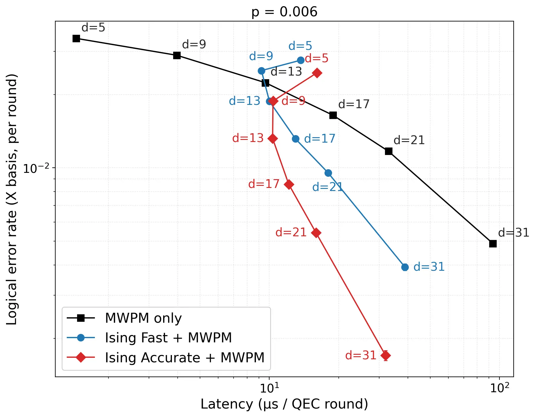 Figure 3 - Inference validation on a single B200 GPU (P6) for varying code distances (d): logical error rate versus deco