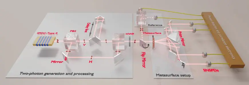 Harvard Researchers Demonstrate Metasurface for Quantum Photon Control