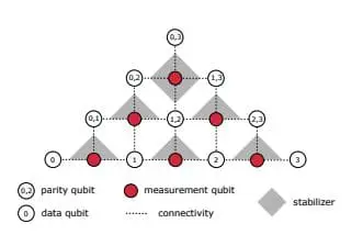 Quantum Computing Architecture Reduces Qubit Overhead, Boosts Error Suppression