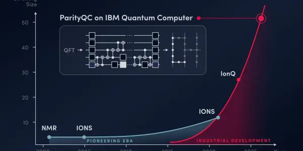 ParityQC Sets New Record for Largest Quantum Fourier Transform